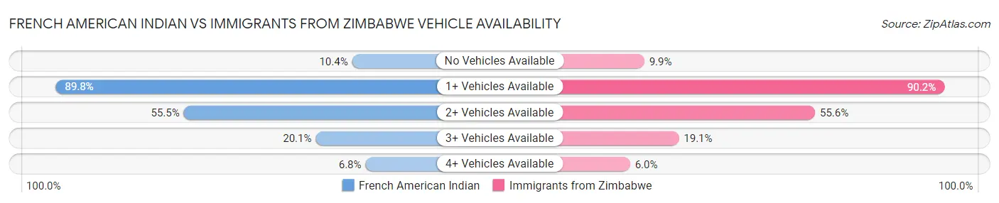 French American Indian vs Immigrants from Zimbabwe Vehicle Availability