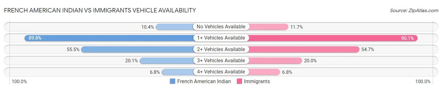 French American Indian vs Immigrants Vehicle Availability