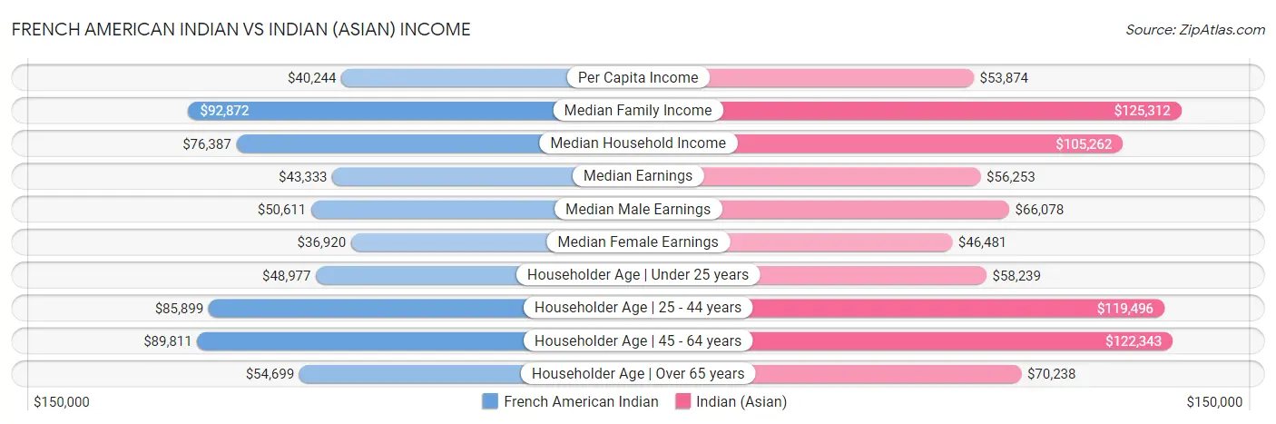 French American Indian vs Indian (Asian) Income