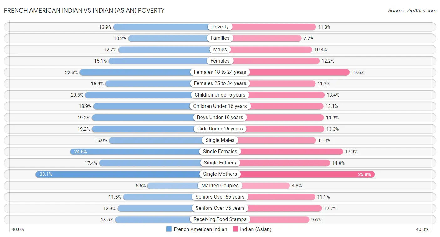 French American Indian vs Indian (Asian) Poverty