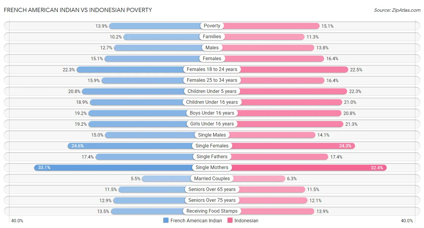 French American Indian vs Indonesian Poverty