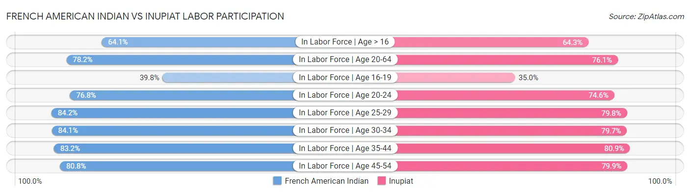 French American Indian vs Inupiat Labor Participation