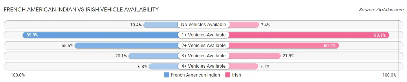 French American Indian vs Irish Vehicle Availability