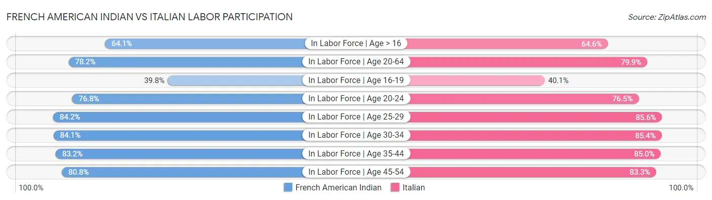 French American Indian vs Italian Labor Participation