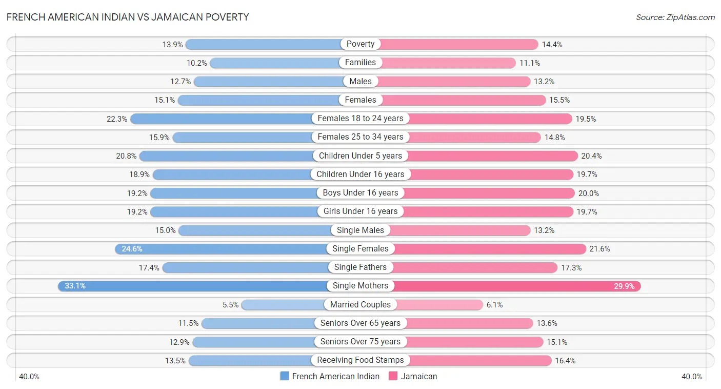 French American Indian vs Jamaican Poverty