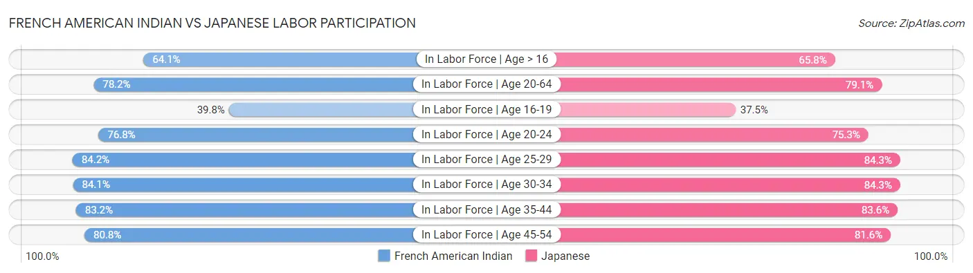 French American Indian vs Japanese Labor Participation