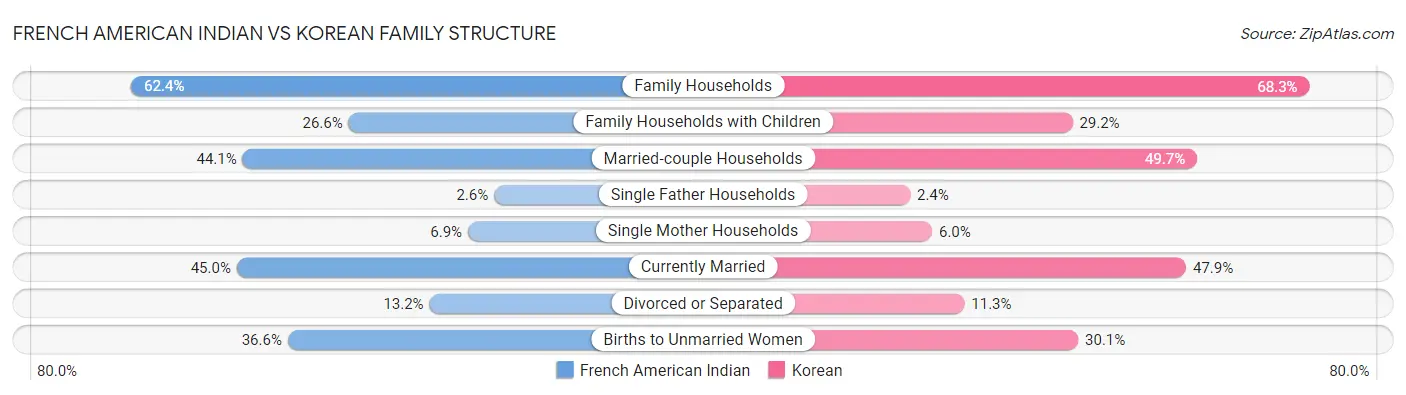 French American Indian vs Korean Family Structure