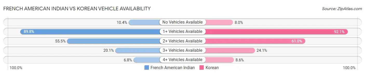 French American Indian vs Korean Vehicle Availability