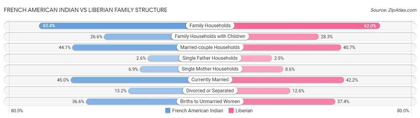 French American Indian vs Liberian Family Structure