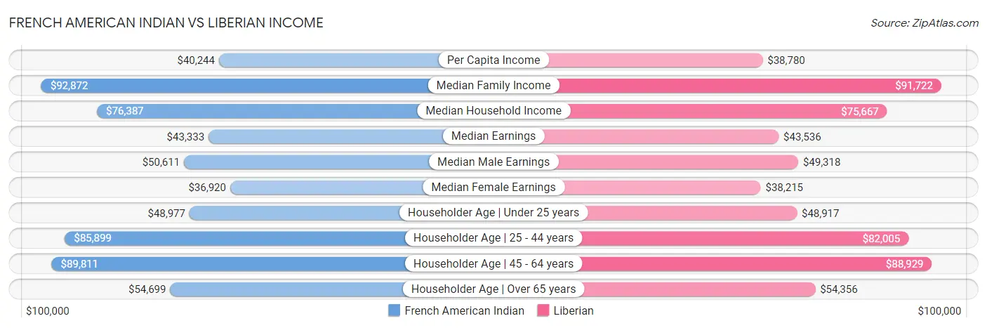 French American Indian vs Liberian Income