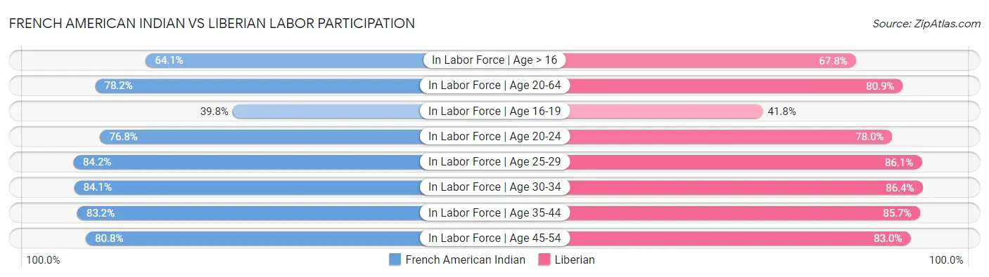 French American Indian vs Liberian Labor Participation
