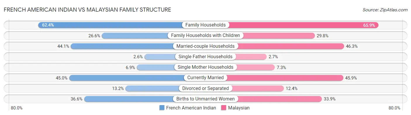 French American Indian vs Malaysian Family Structure
