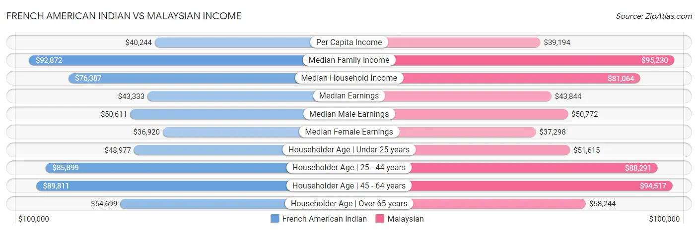 French American Indian vs Malaysian Income