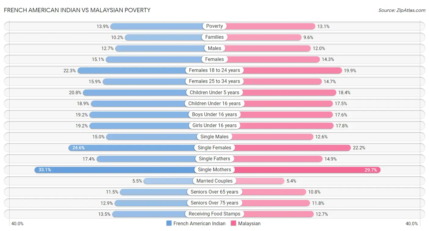 French American Indian vs Malaysian Poverty