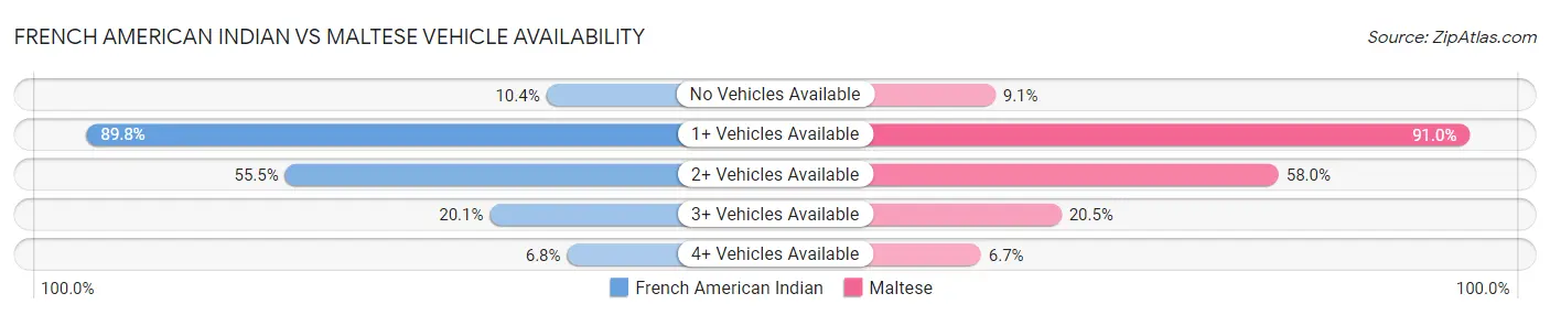 French American Indian vs Maltese Vehicle Availability
