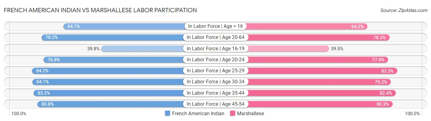 French American Indian vs Marshallese Labor Participation