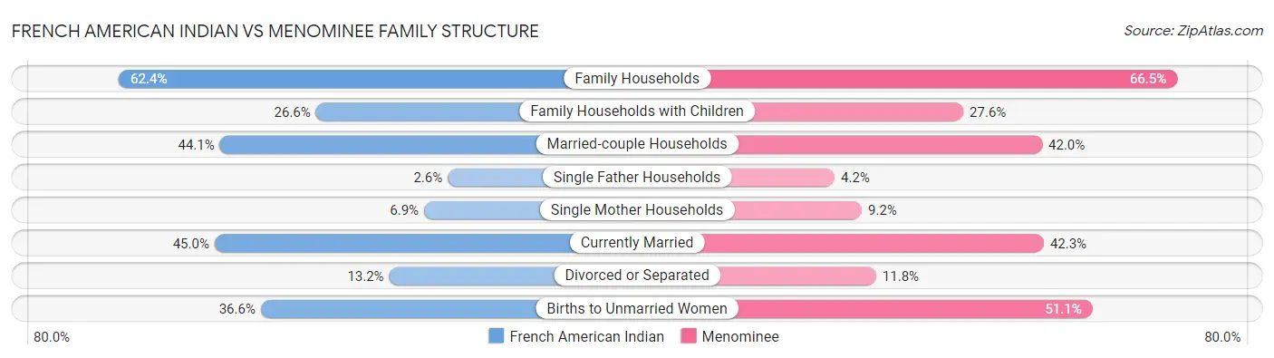 French American Indian vs Menominee Family Structure