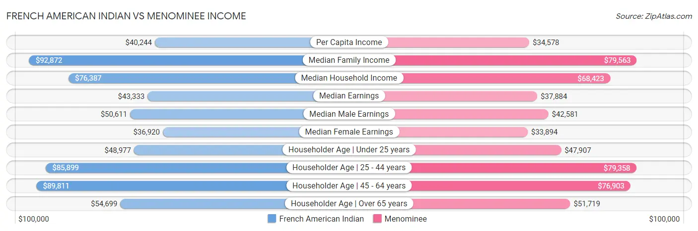 French American Indian vs Menominee Income