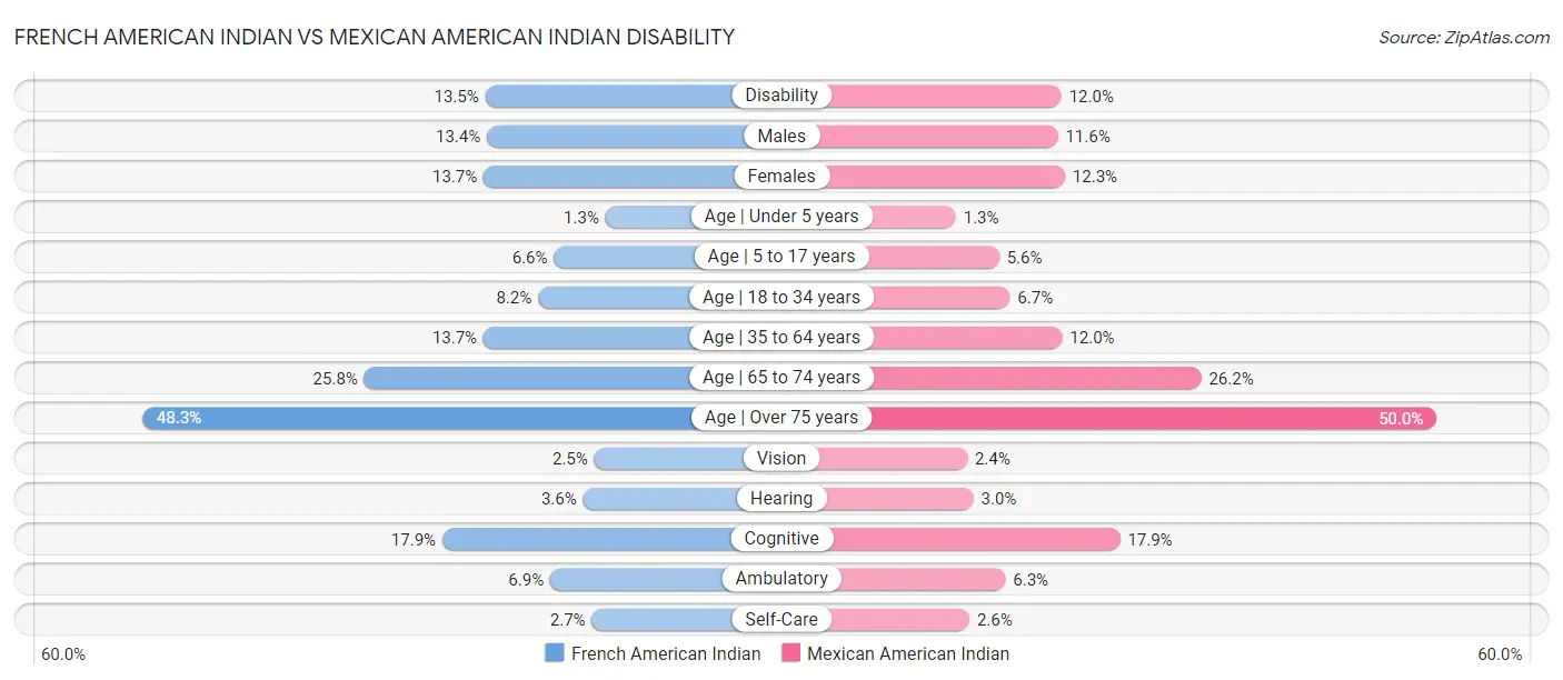 French American Indian vs Mexican American Indian Disability
