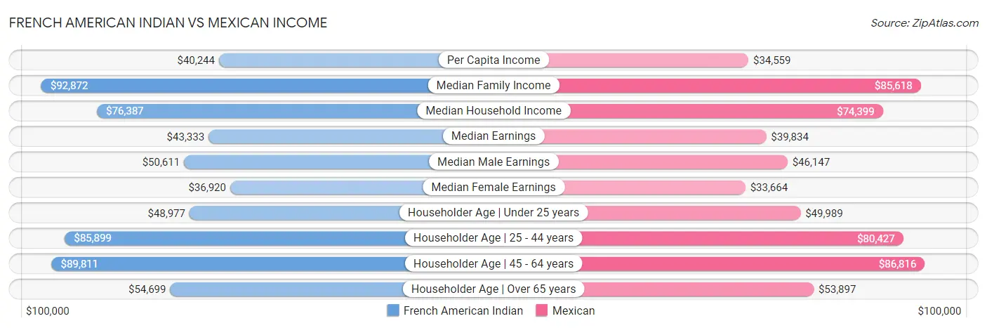 French American Indian vs Mexican Income