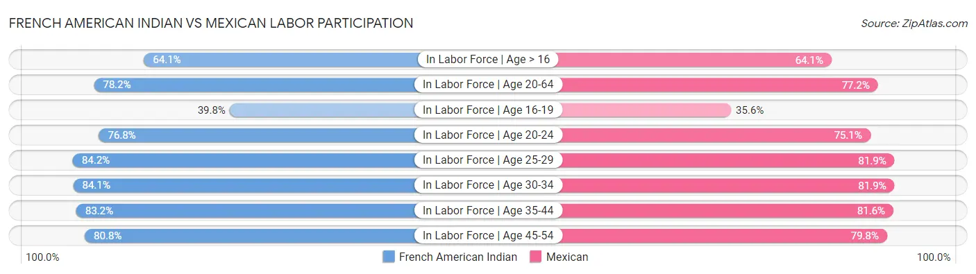 French American Indian vs Mexican Labor Participation