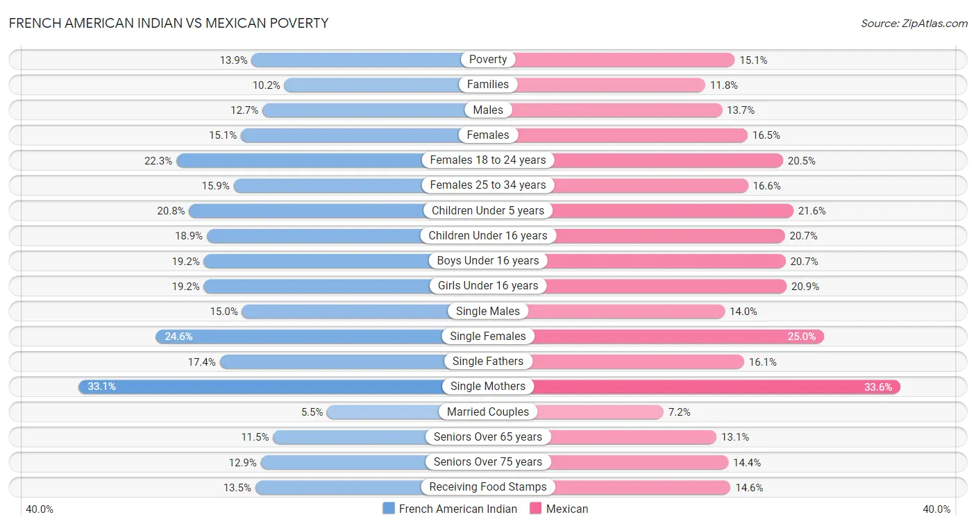 French American Indian vs Mexican Poverty