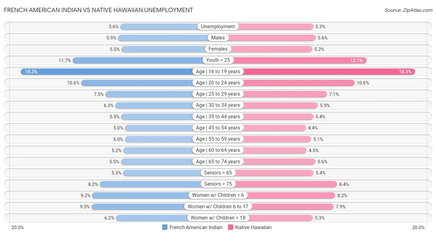 French American Indian vs Native Hawaiian Unemployment