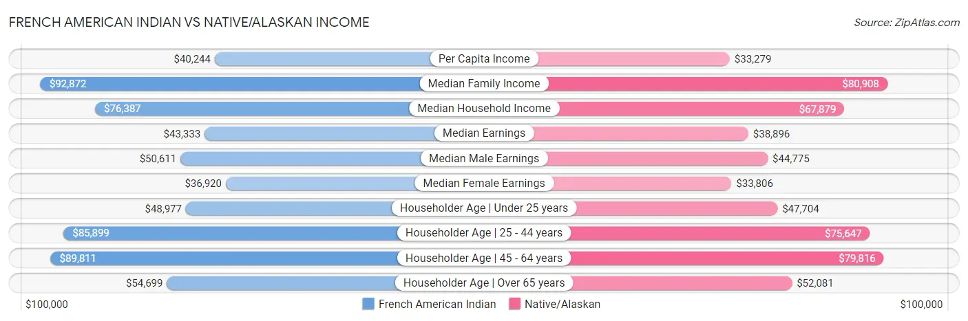 French American Indian vs Native/Alaskan Income
