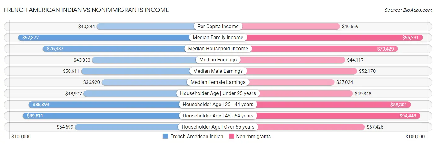 French American Indian vs Nonimmigrants Income
