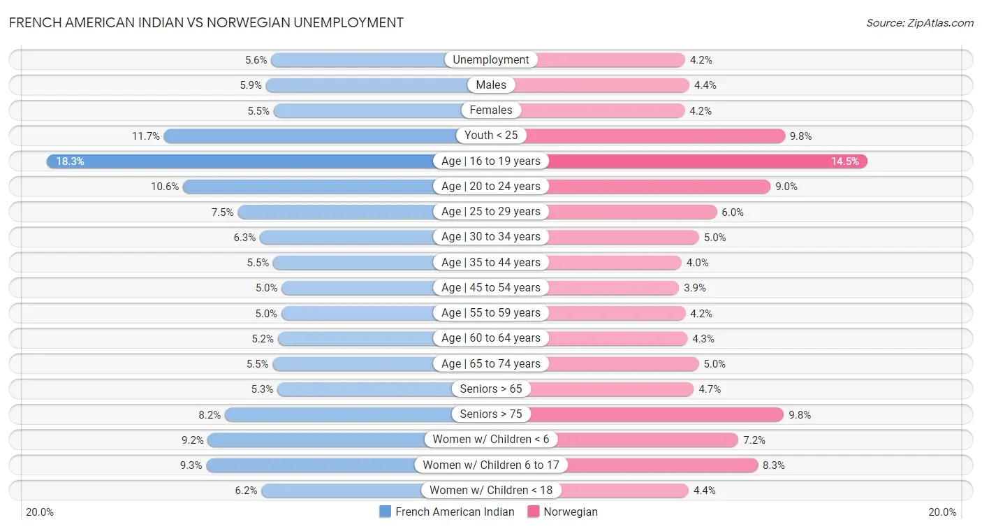 French American Indian vs Norwegian Unemployment