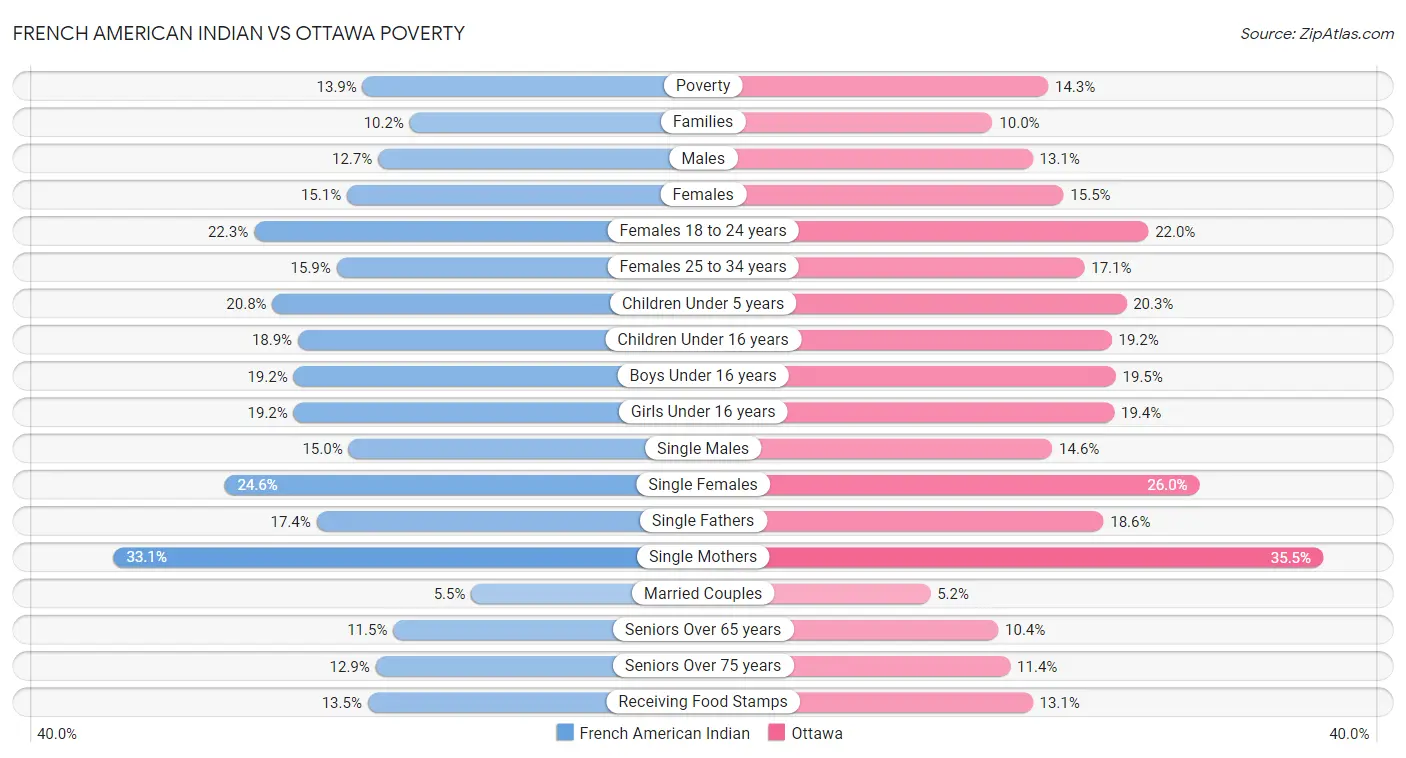 French American Indian vs Ottawa Poverty