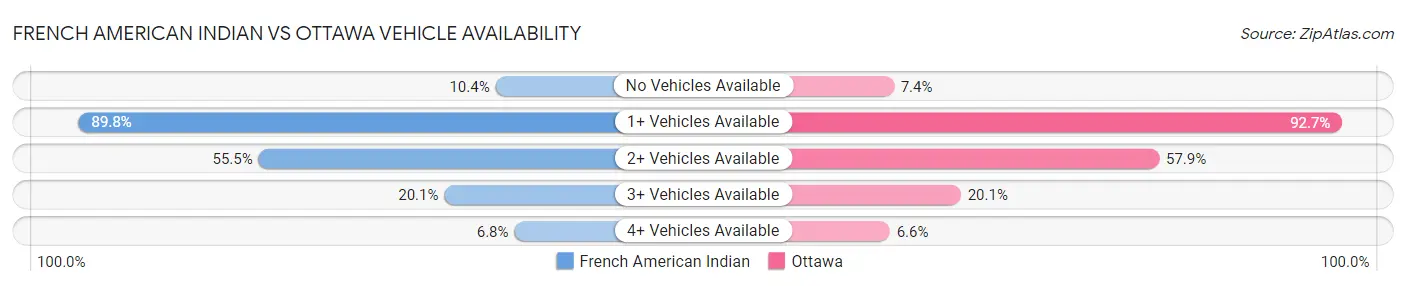 French American Indian vs Ottawa Vehicle Availability