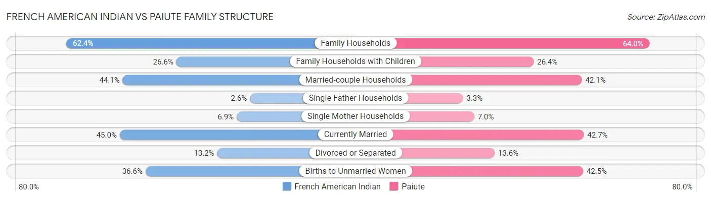 French American Indian vs Paiute Family Structure