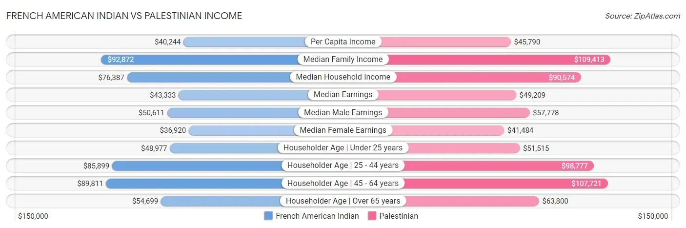 French American Indian vs Palestinian Income