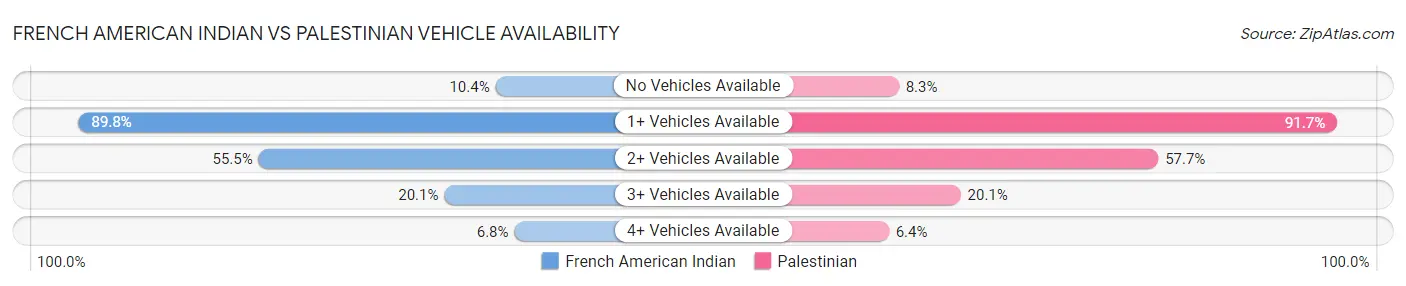 French American Indian vs Palestinian Vehicle Availability