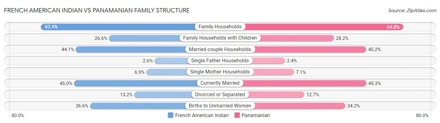 French American Indian vs Panamanian Family Structure