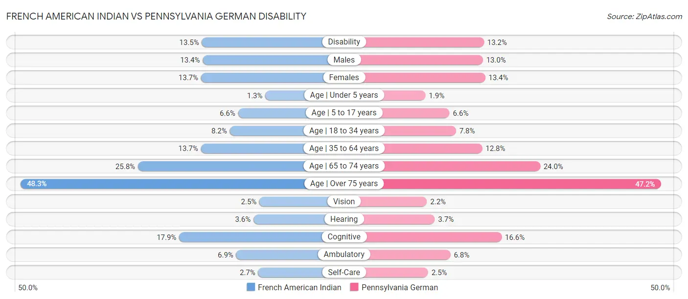 French American Indian vs Pennsylvania German Disability