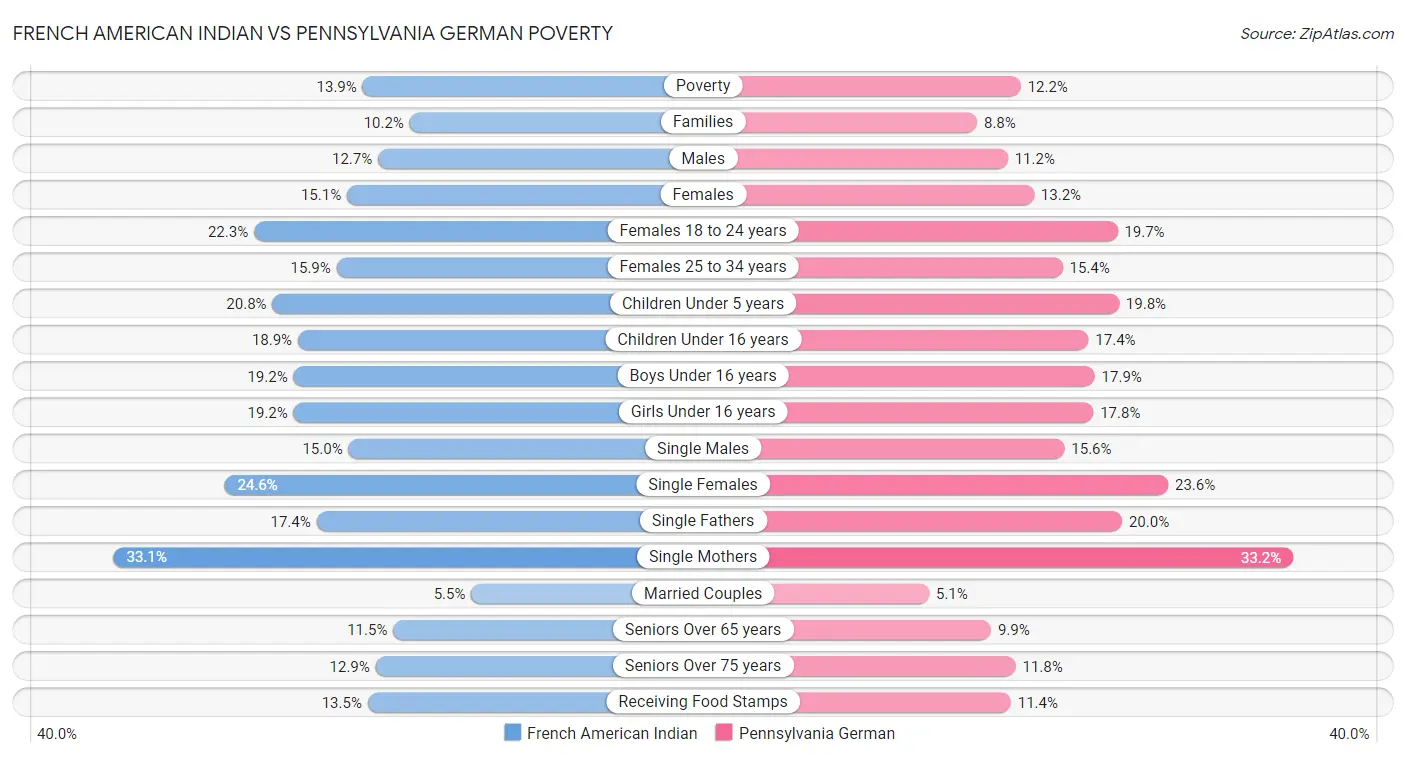 French American Indian vs Pennsylvania German Poverty