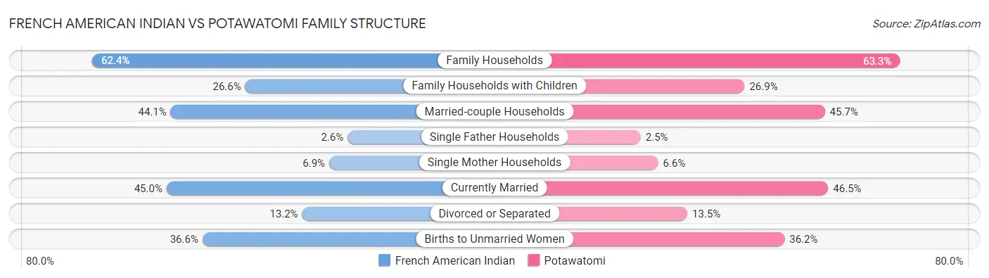 French American Indian vs Potawatomi Family Structure