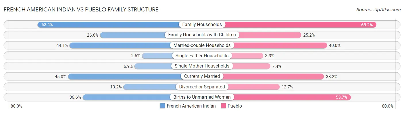 French American Indian vs Pueblo Family Structure