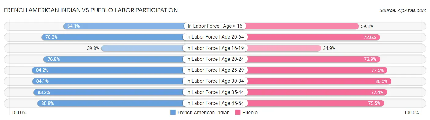 French American Indian vs Pueblo Labor Participation