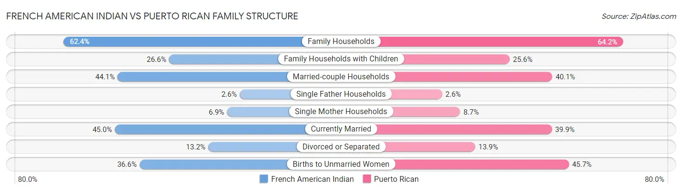 French American Indian vs Puerto Rican Family Structure