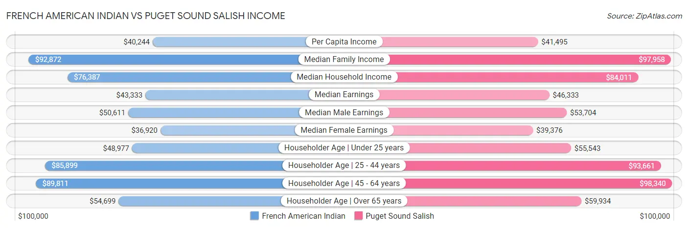 French American Indian vs Puget Sound Salish Income