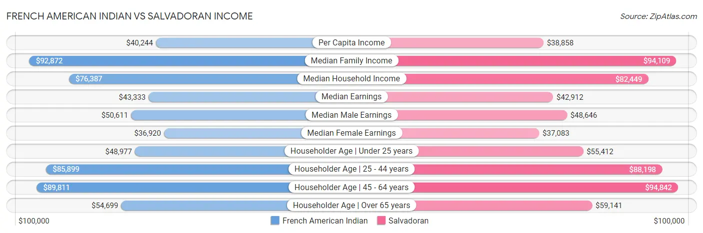 French American Indian vs Salvadoran Income