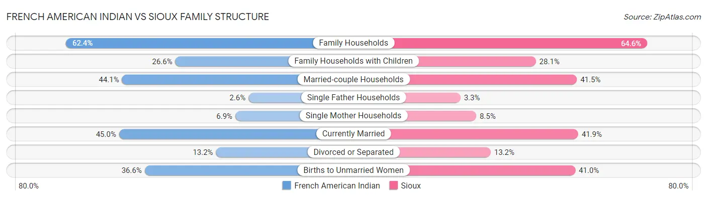 French American Indian vs Sioux Family Structure