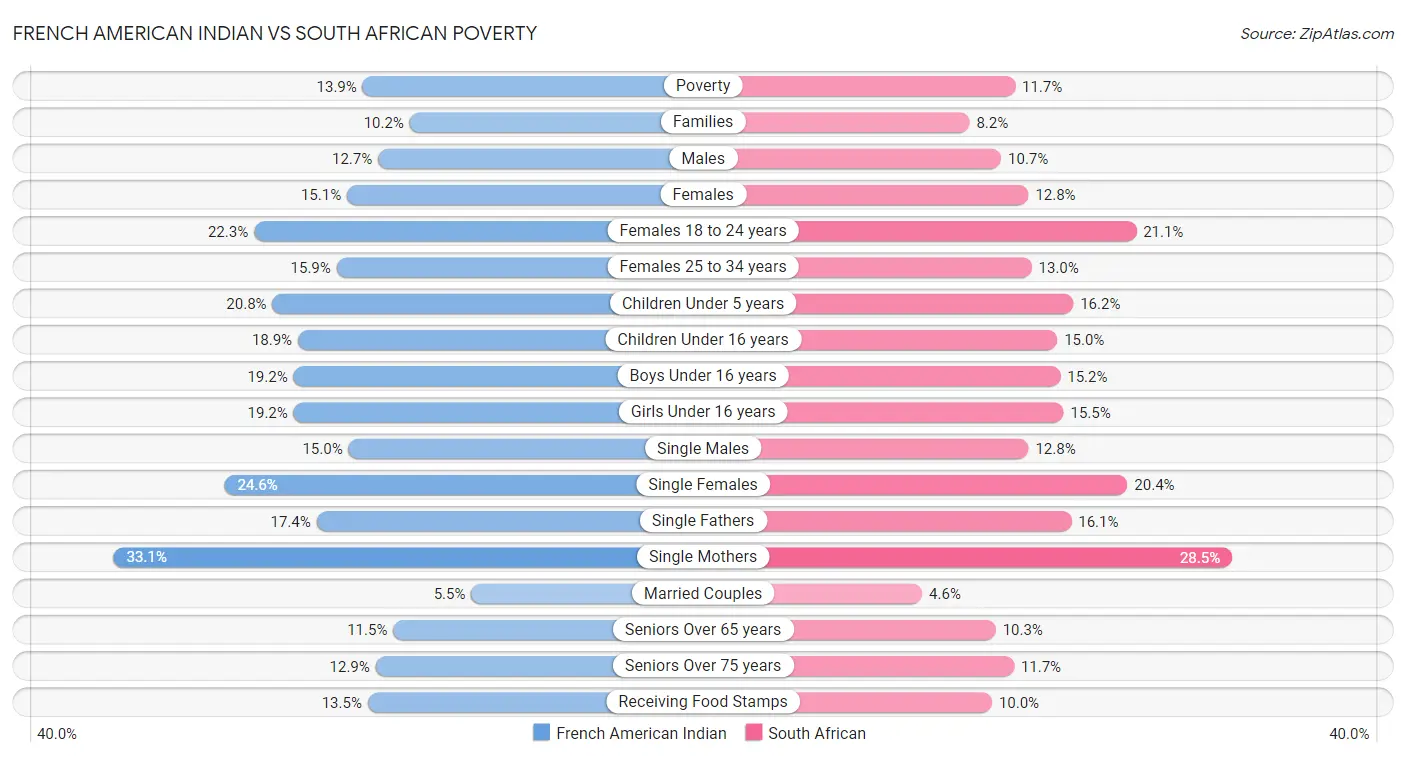 French American Indian vs South African Poverty