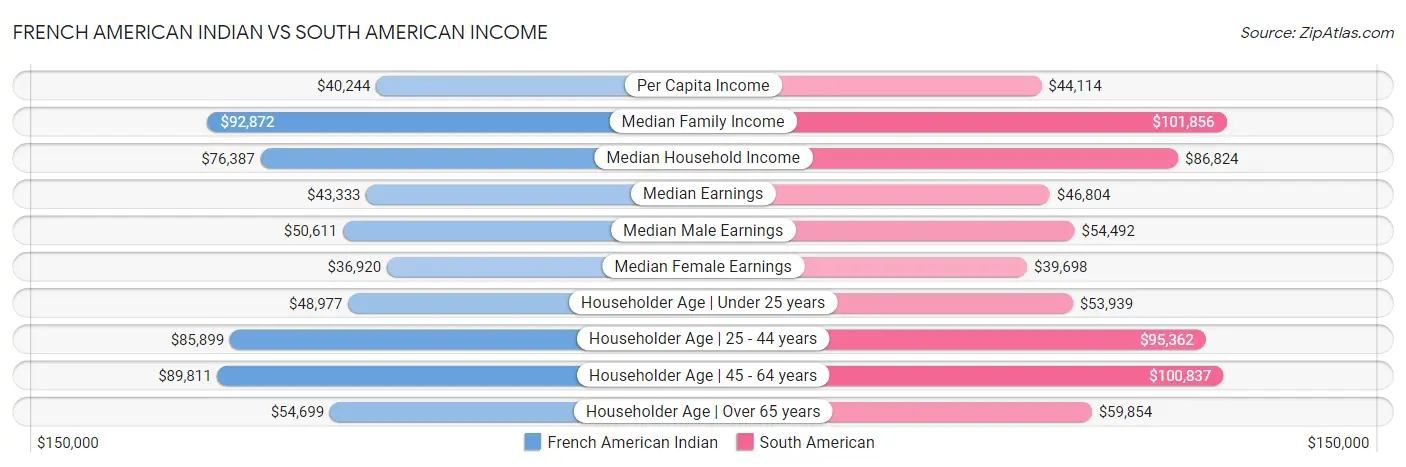 French American Indian vs South American Income