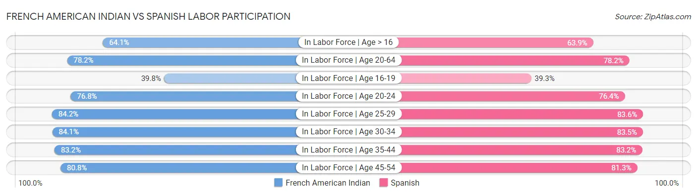 French American Indian vs Spanish Labor Participation