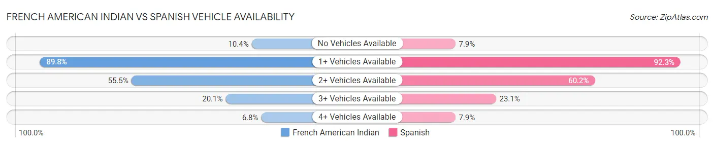 French American Indian vs Spanish Vehicle Availability