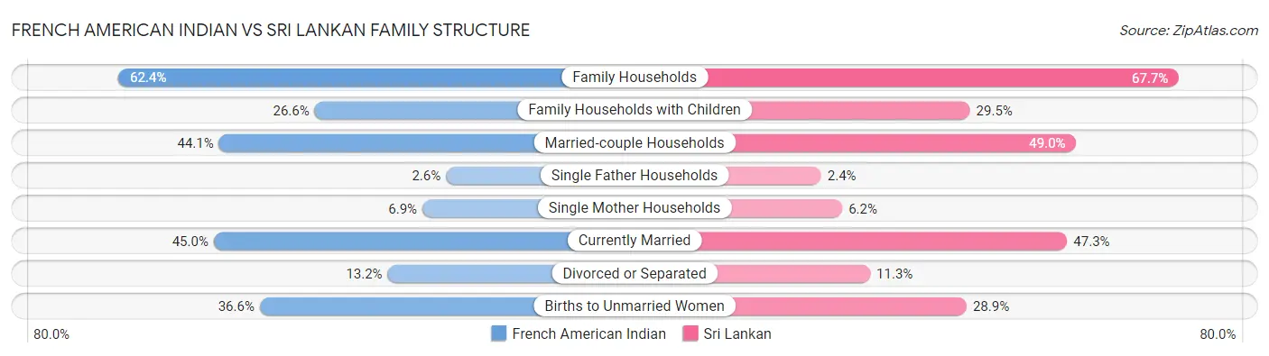 French American Indian vs Sri Lankan Family Structure